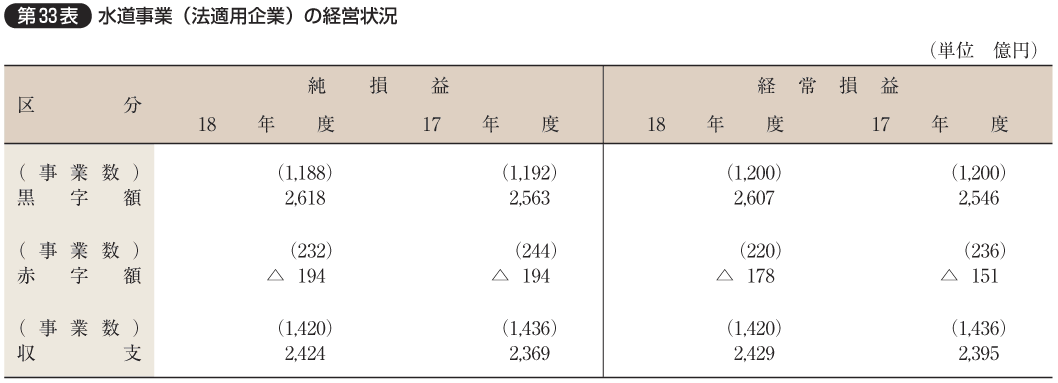 第33表 水道事業（法適用企業）の経営状況