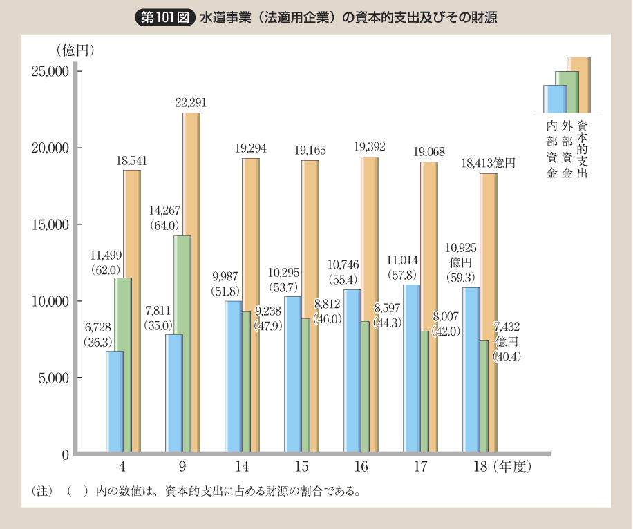 第101図 水道事業（法適用企業）の資本的支出及びその財源