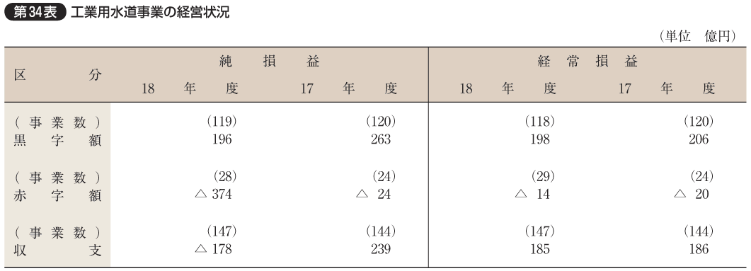 第34表 工業用水道事業の経営状況