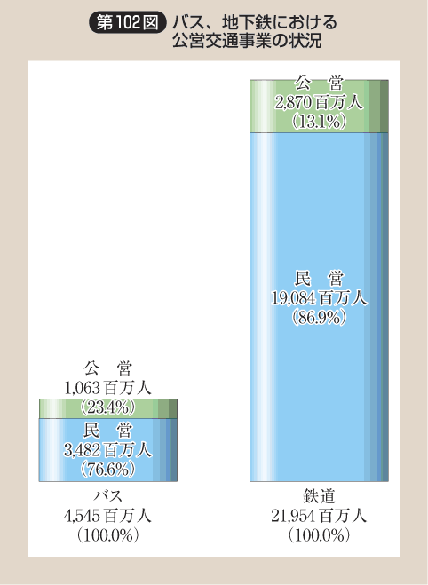 第102図 バス、地下鉄における公営交通事業の状況