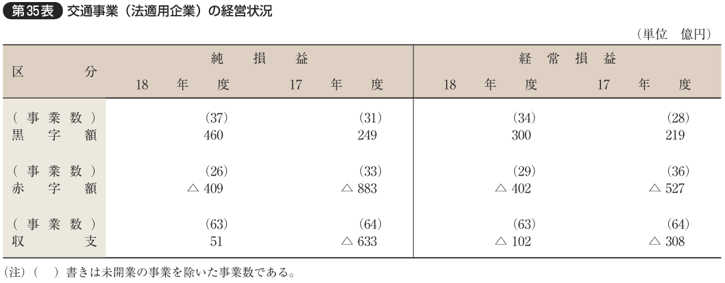 第35表 交通事業（法適用企業）の経営状況