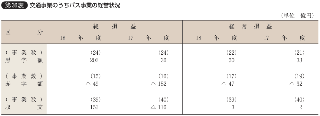 第36表 交通事業のうちバス事業の経営状況