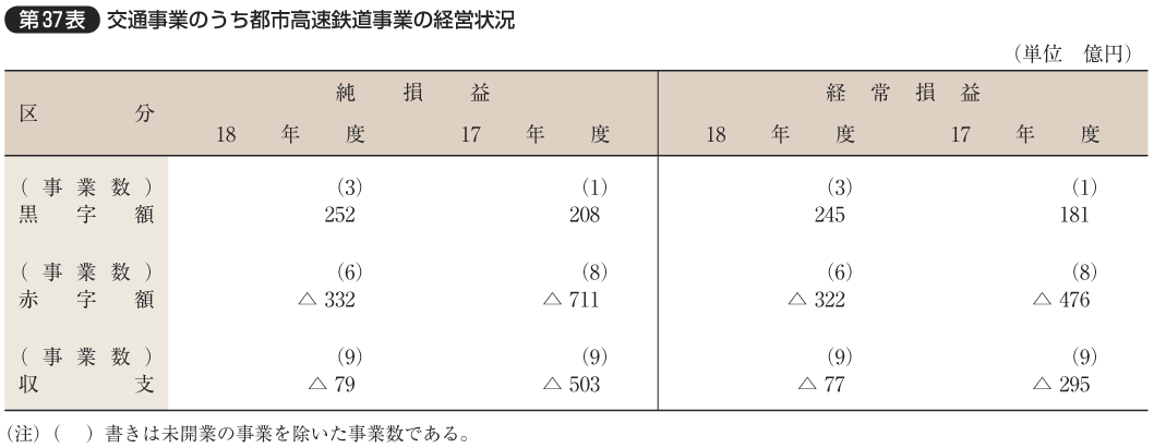 第37表 交通事業のうち都市高速鉄道事業の経営状況