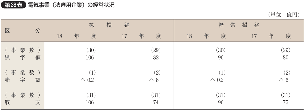 第38表 電気事業（法適用企業）の経営状況