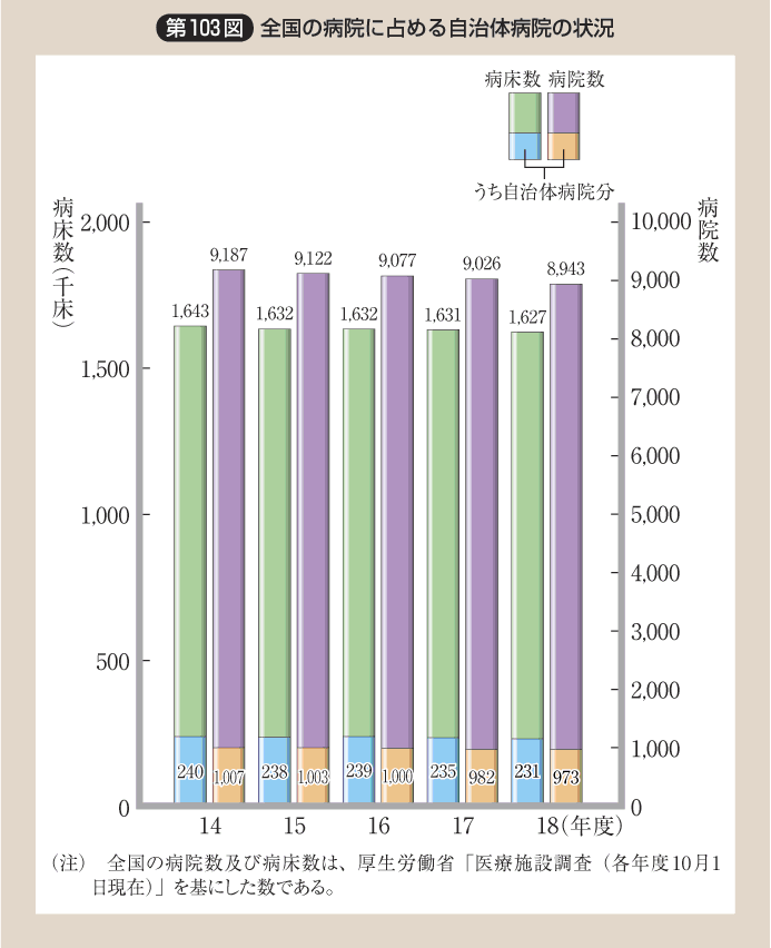 第103図 全国の病院に占める自治体病院の状況