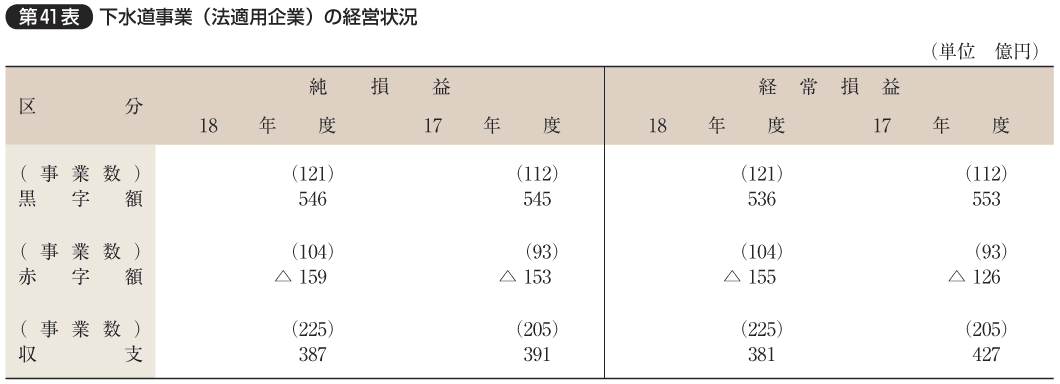 第41表 下水道事業（法適用企業）の経営状況