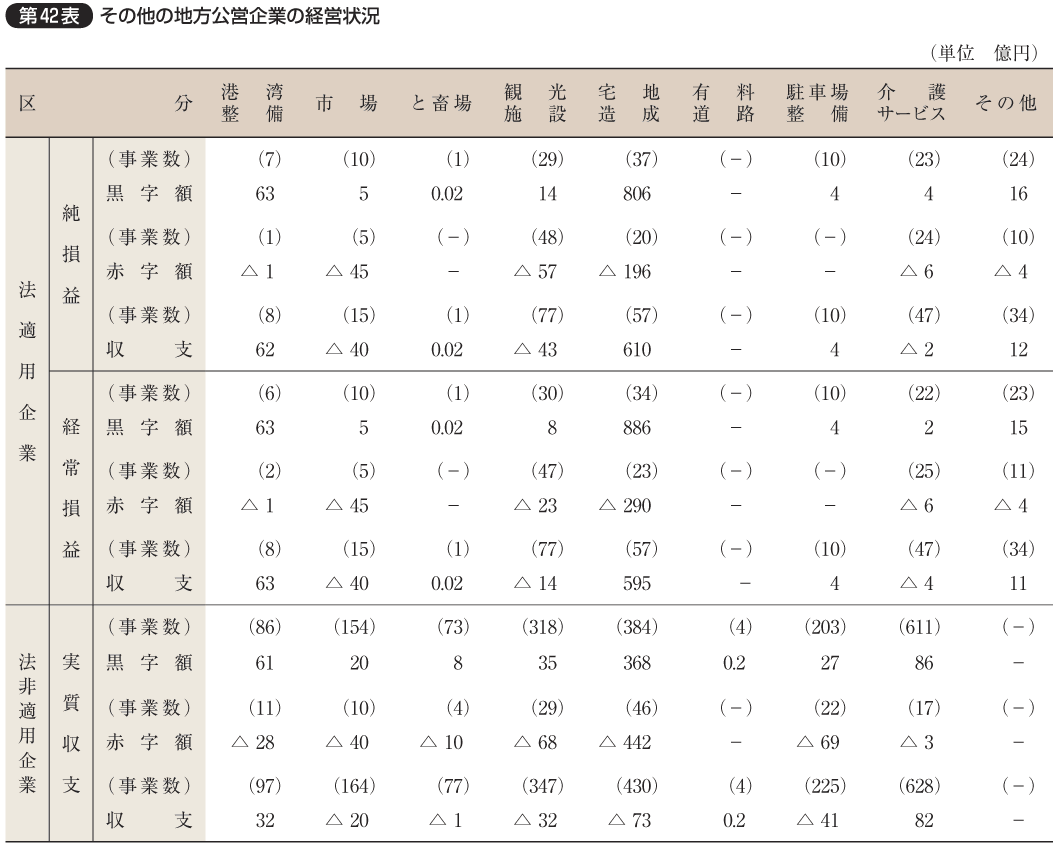 第42表 その他の地方公営企業の経営状況