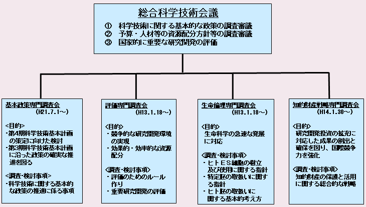 第2－1－3図 総合科学技術会議の組織図