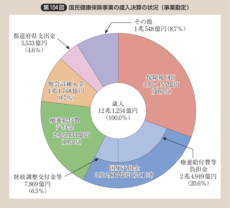 第104図 国民健康保険事業の歳入決算の状況（事業勘定）