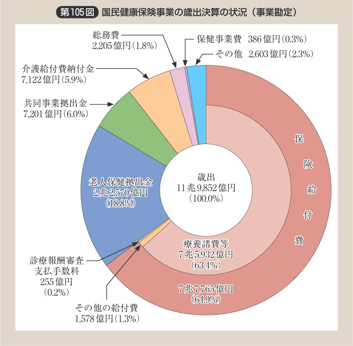 第105図 国民健康保険事業の歳出決算の状況（事業勘定）