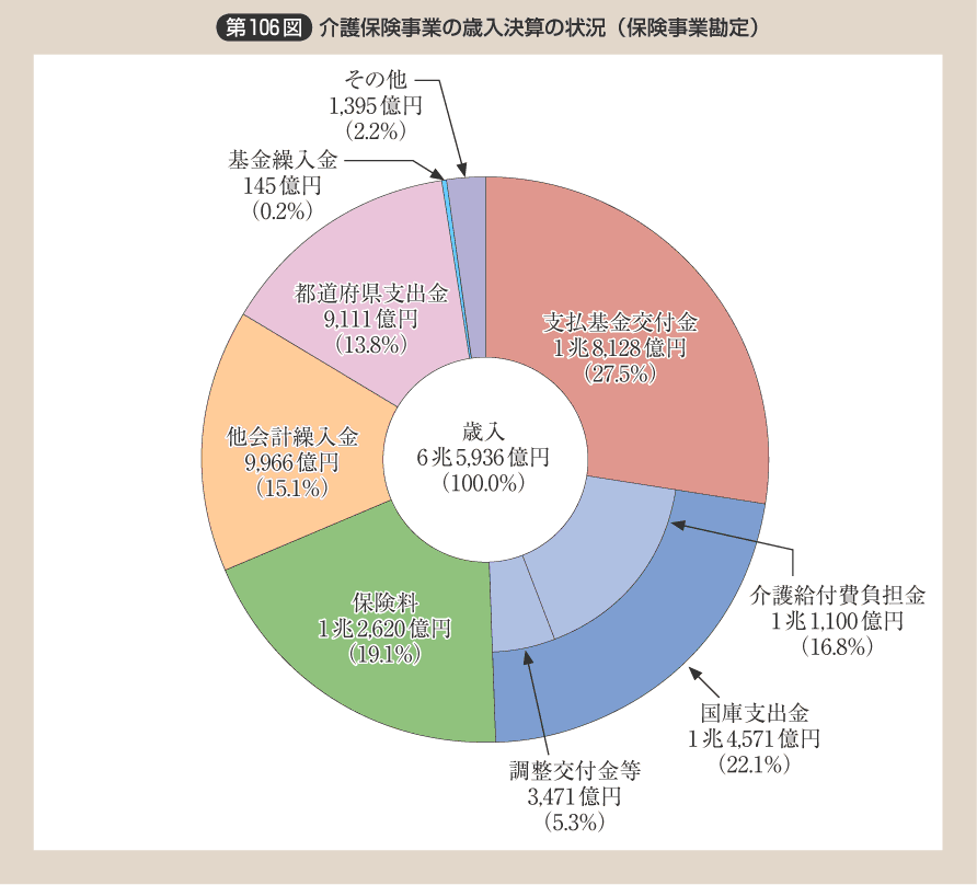 第106図 介護保険事業の歳入決算の状況（保険事業勘定）