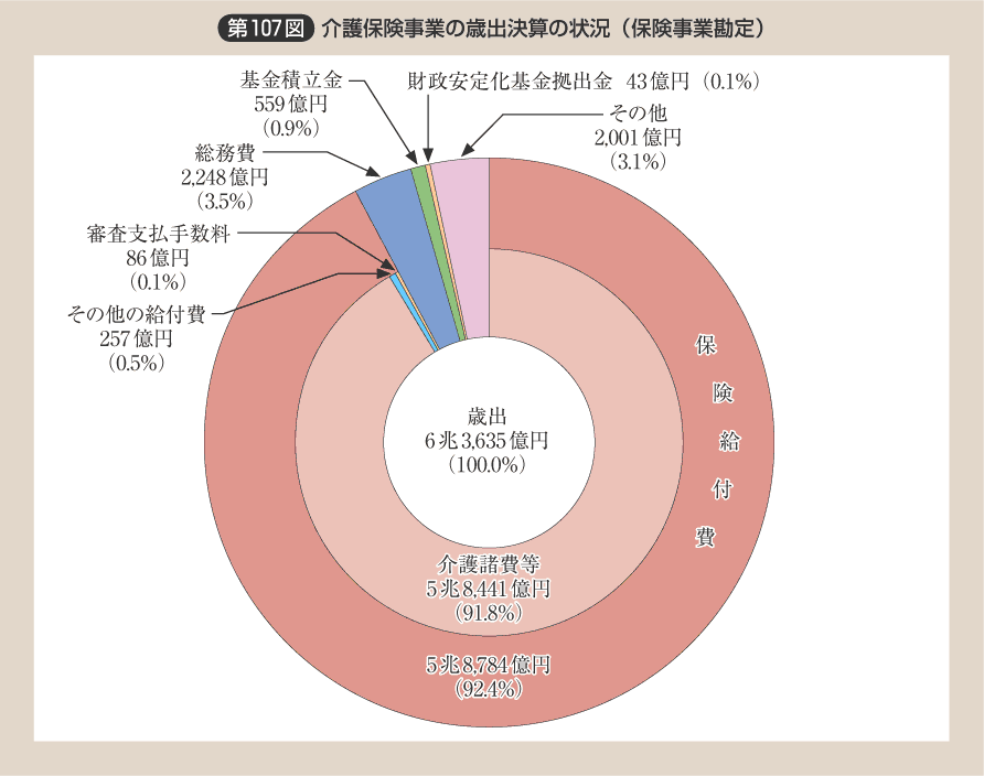 第107図 介護保険事業の歳出決算の状況（保険事業勘定）