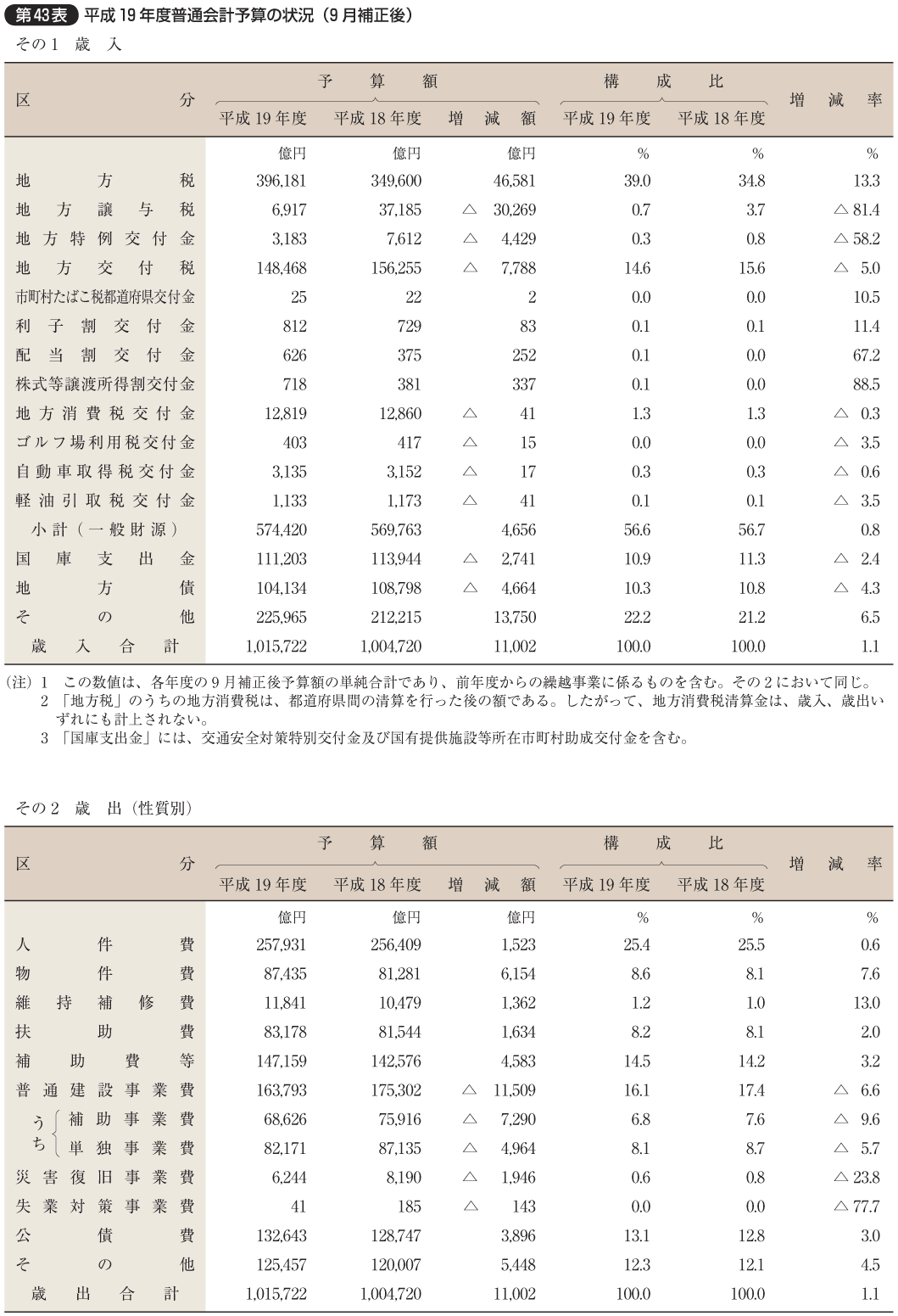第43表 平成19年度普通会計予算の状況（9月補正後）