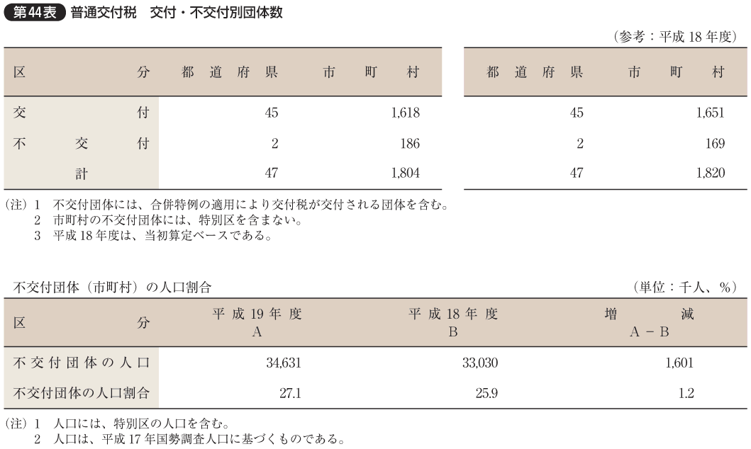 第44表 普通交付税 交付・不交付別団体数