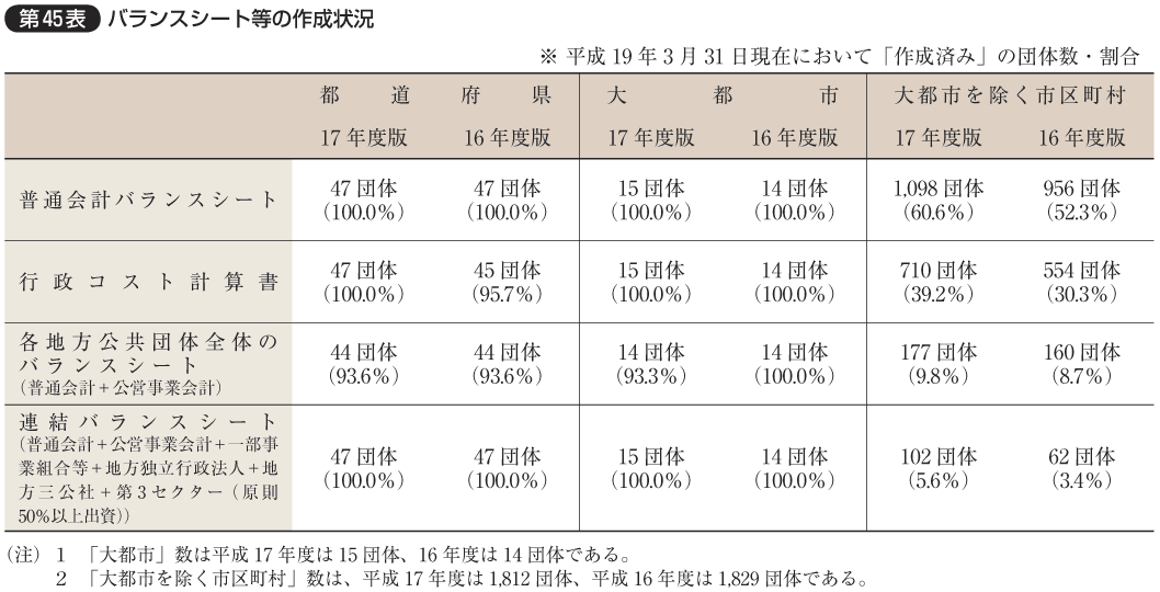 第45表 バランスシート等の作成状況