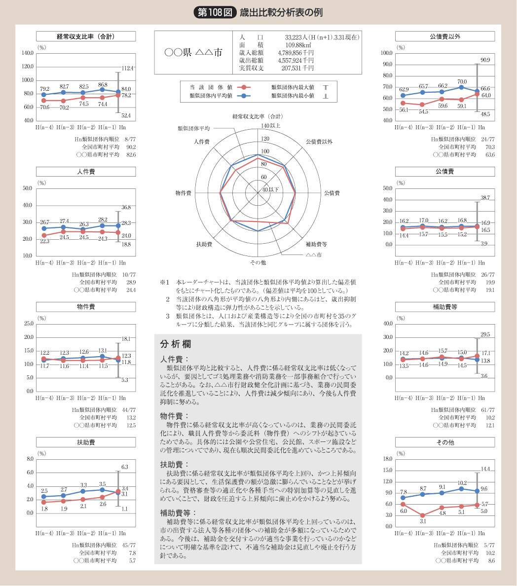 第108図 歳出比較分析表の例