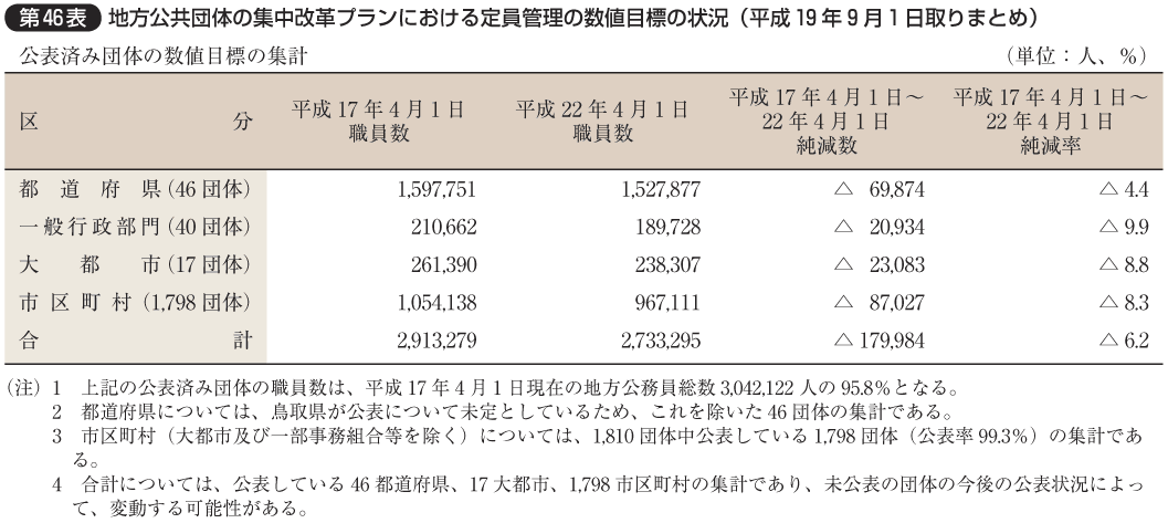 第46表 地方公共団体の集中改革プランにおける定員管理の数値目標の状況（平成19年9月1日取りまとめ）