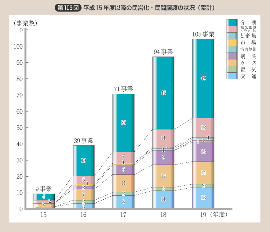 第109図 平成15年度以降の民営化・民間譲渡の状況（累計）