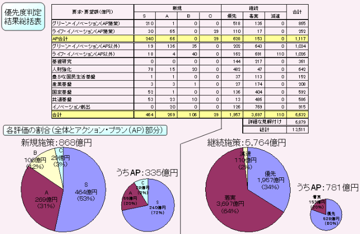 第2－1－4図 平成23年度概算要求における科学技術関係施策の優先度判定結果（金額ベース）