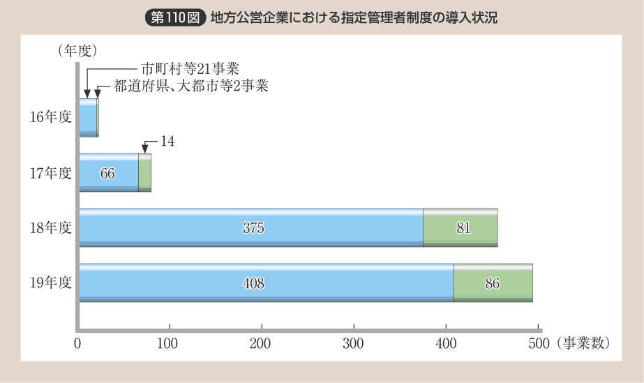 第110図 地方公営企業における指定管理者制度の導入状況