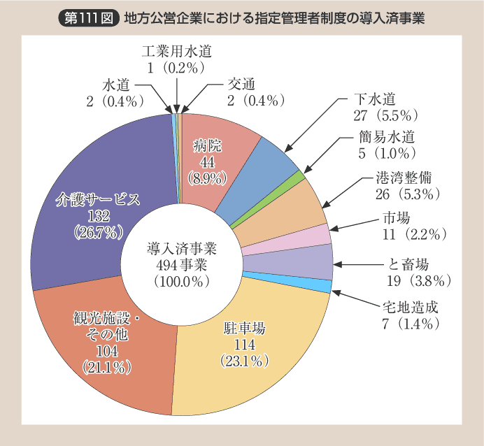 第111図 地方公営企業における指定管理者制度の導入済事業