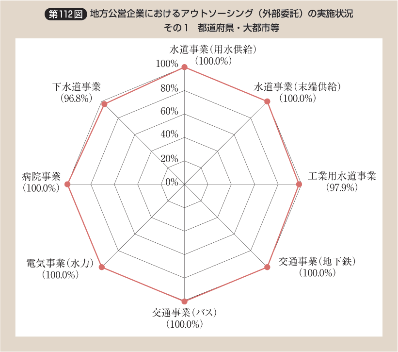 第112図 地方公営企業におけるアウトソーシング（外部委託）の実施状況 その1 都道府県・大都市等