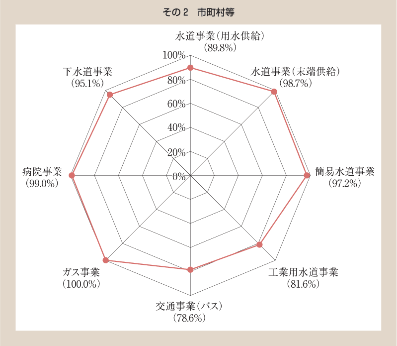 第112図 地方公営企業におけるアウトソーシング（外部委託）の実施状況 その2 市町村等