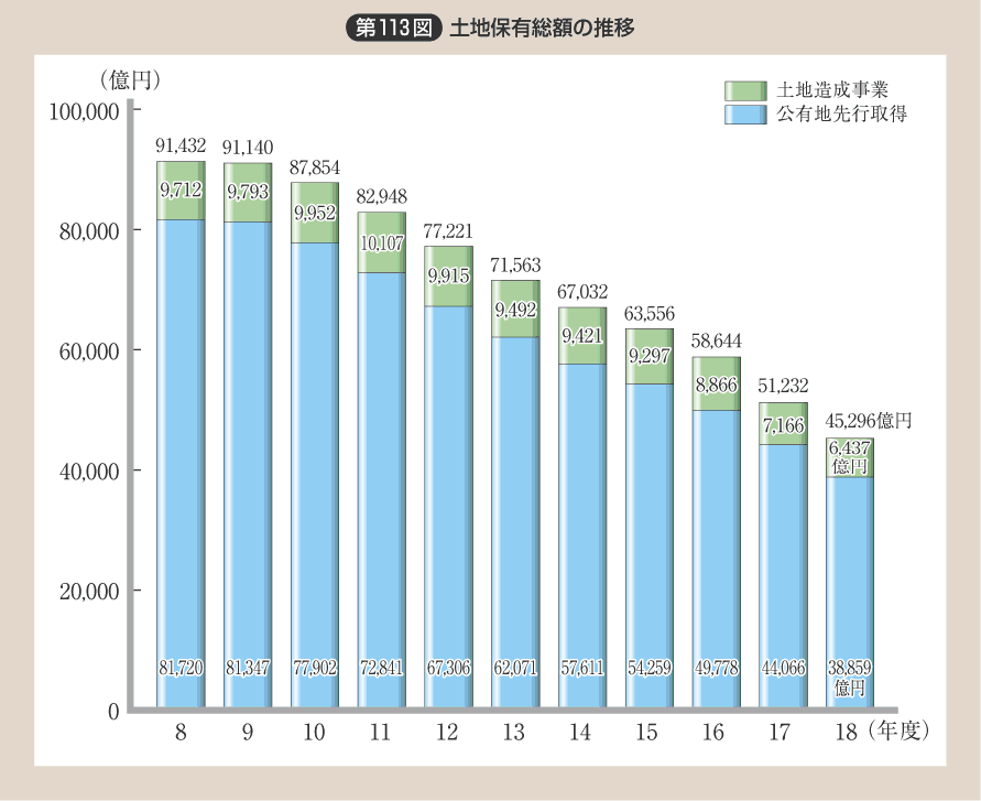 第113図 土地保有総額の推移