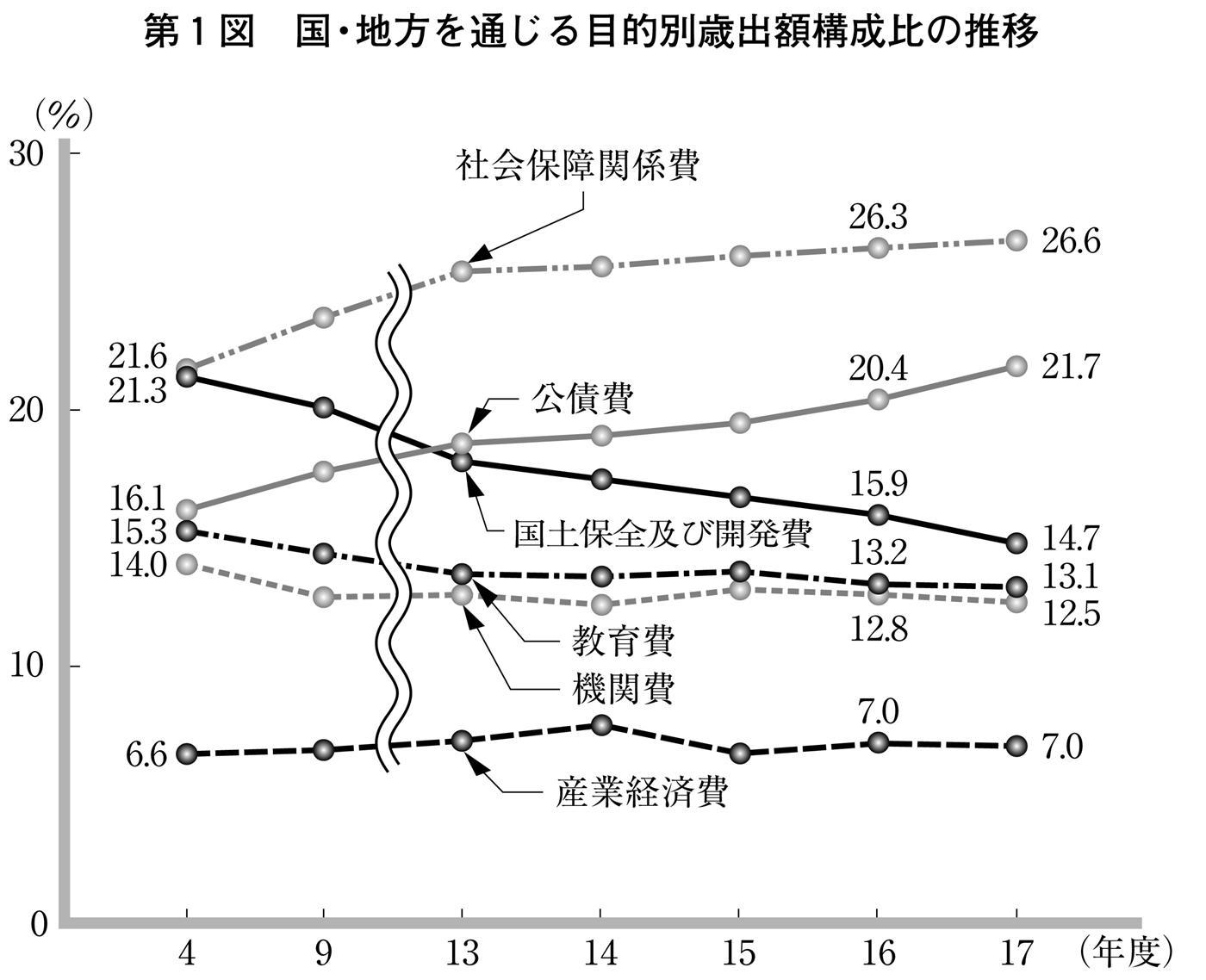 第1図 国・地方を通じる目的別歳出額構成比の推移