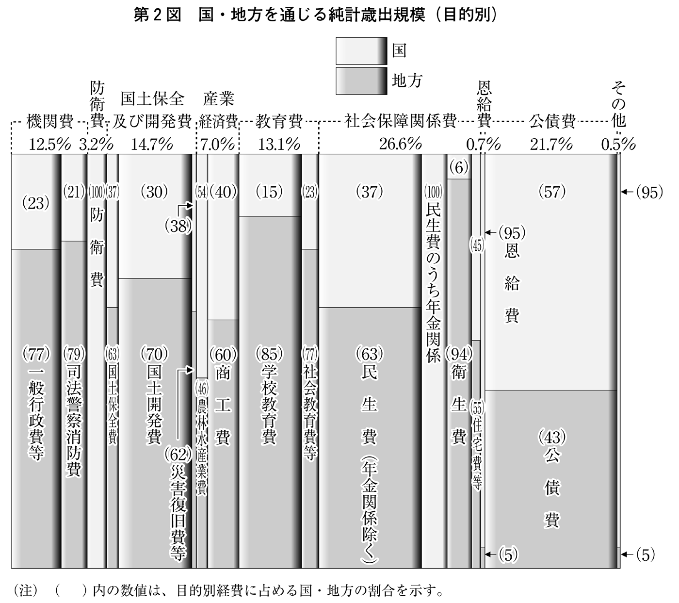 第2図 国・地方を通じる純計歳出規模(目的別)