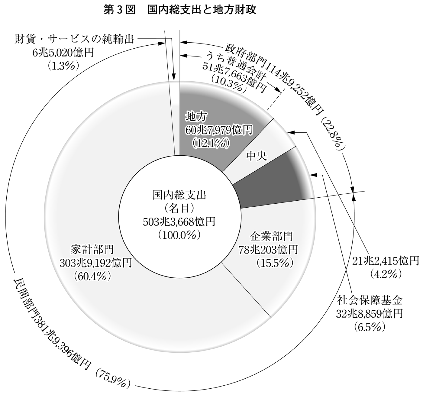 第3図 国内総支出と地方財政