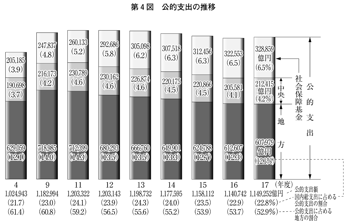 第4図 公的支出の推移