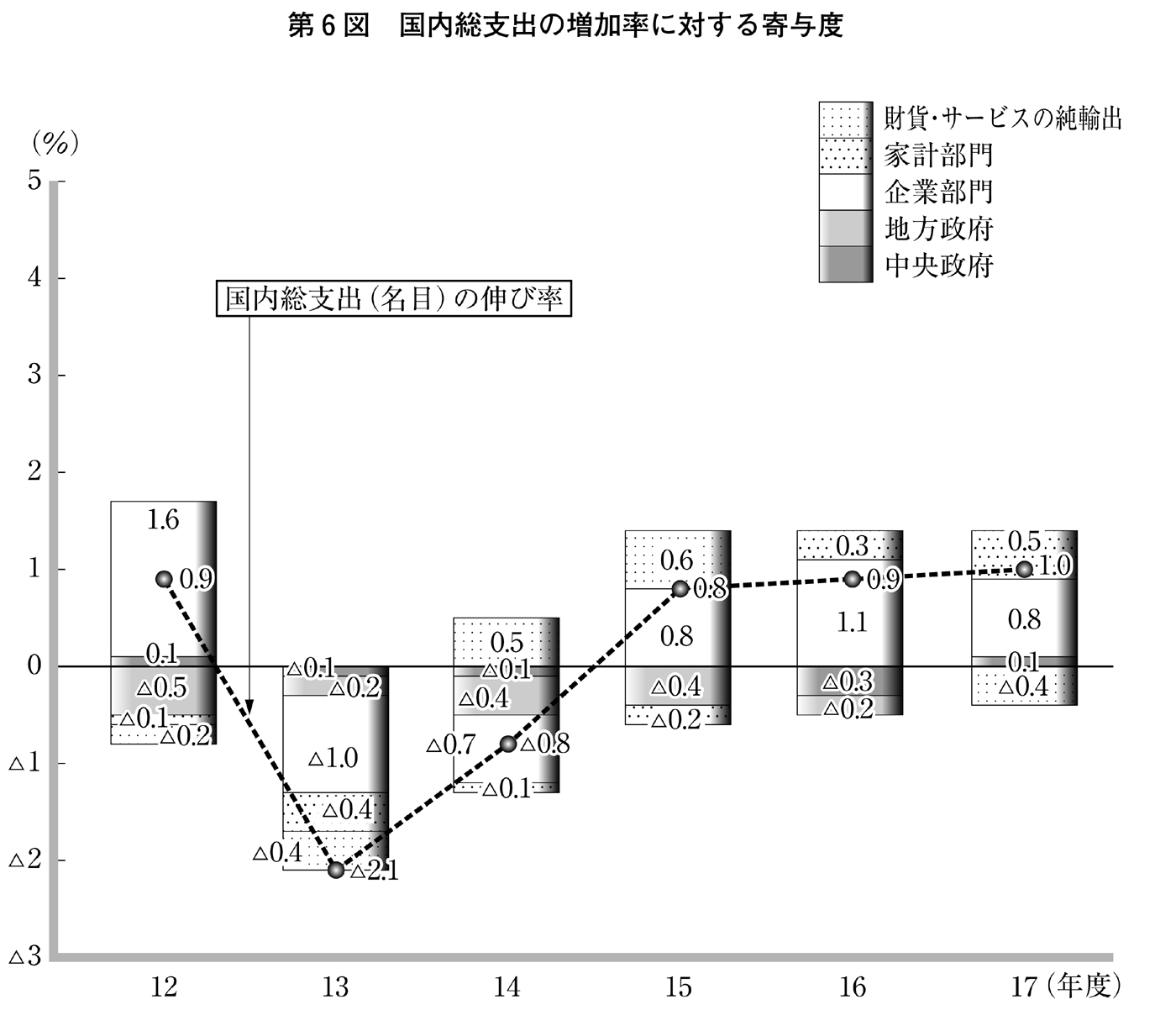 第6図 国内総支出の増加率に対する寄与度