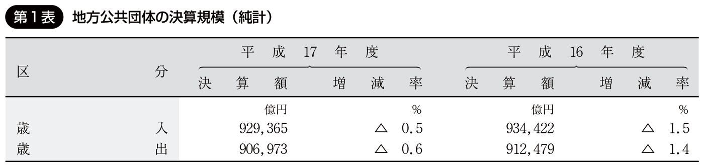 第1表 地方公共団体の決算規模(純計)