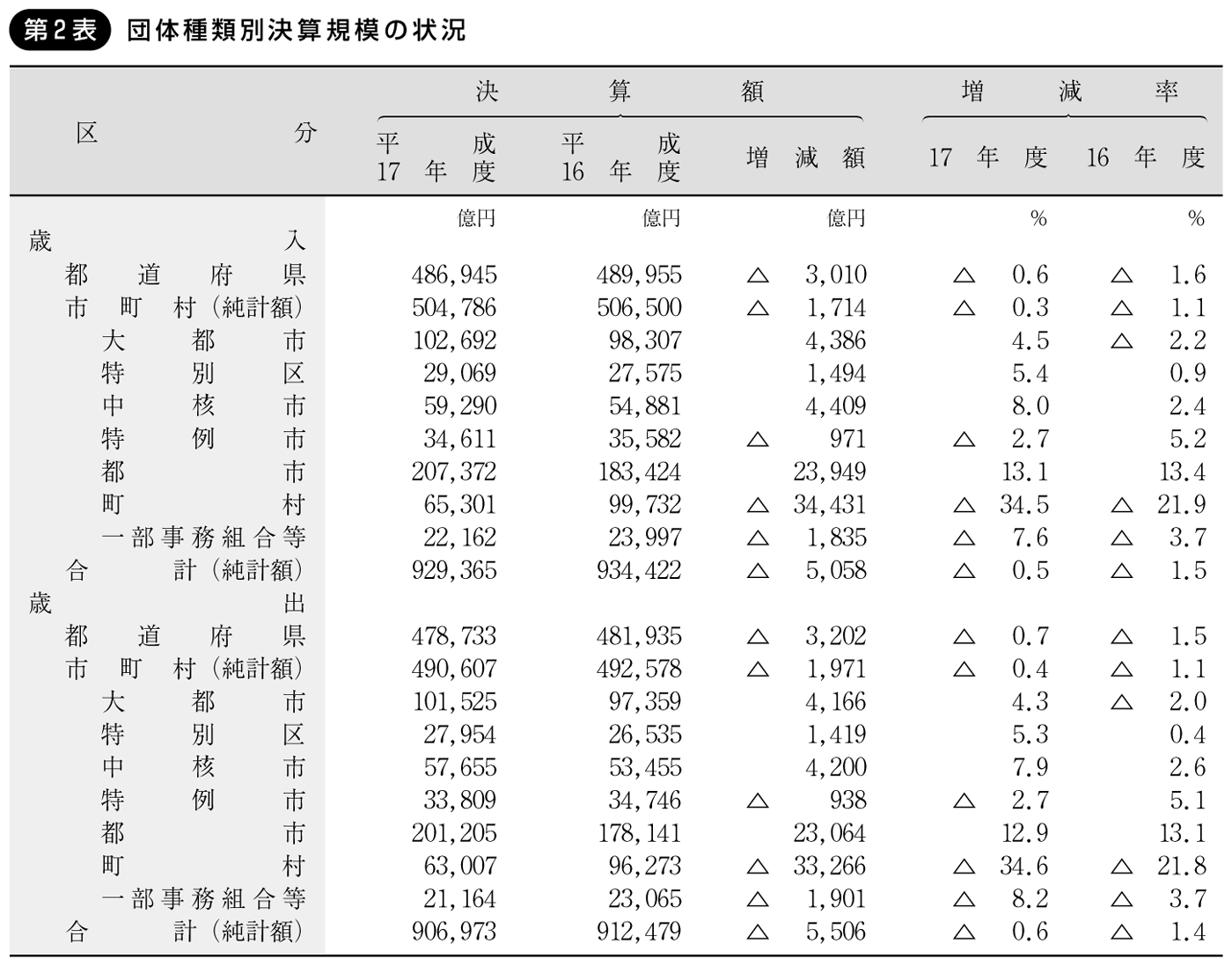 第2表 団体種類別決算規模の状況