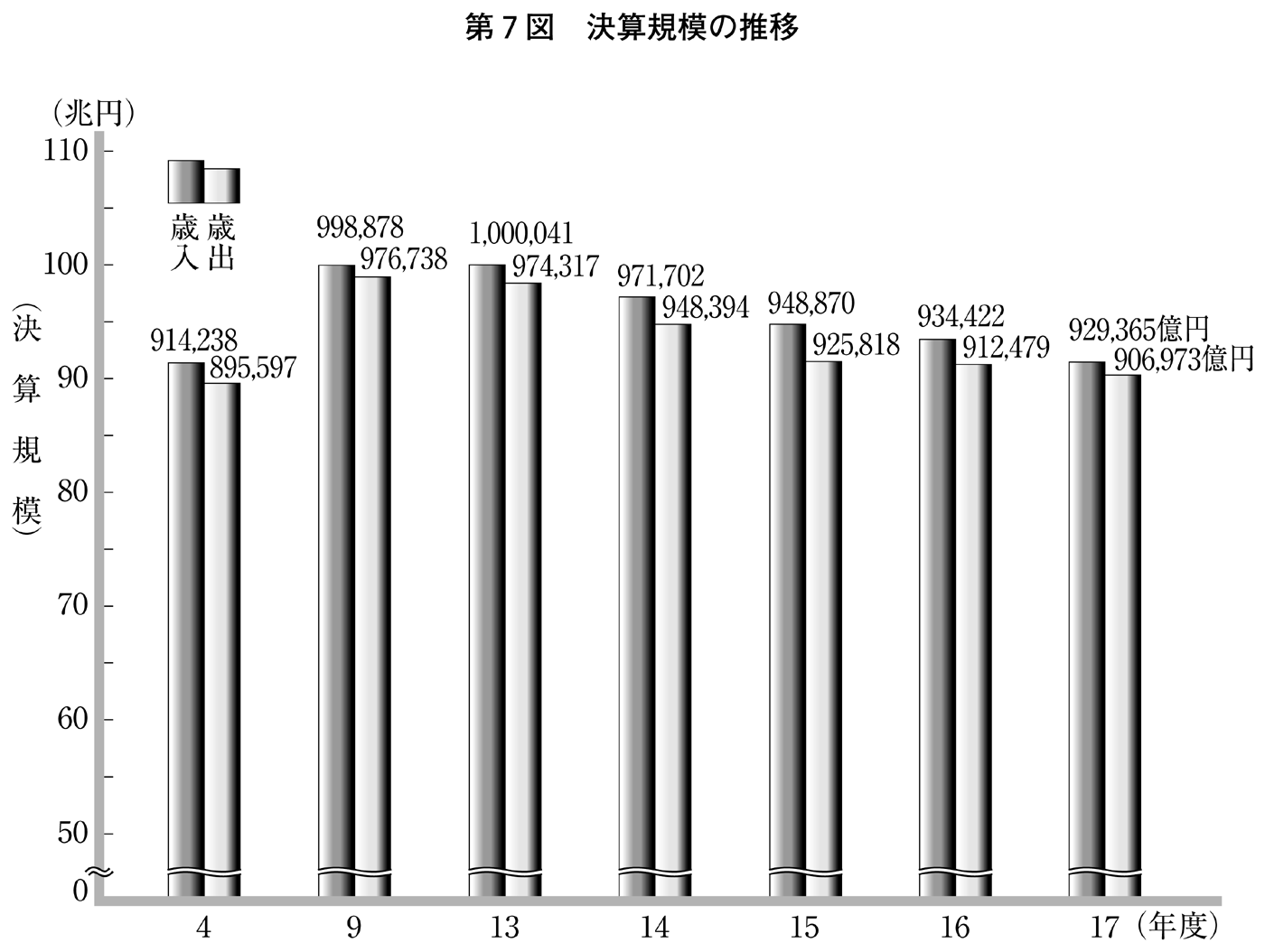 第7図 決算規模の推移