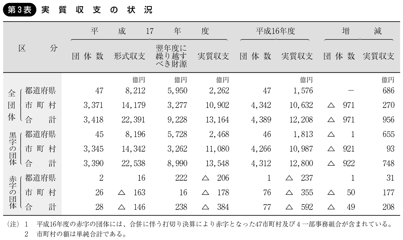 第3表 実質収支の状況