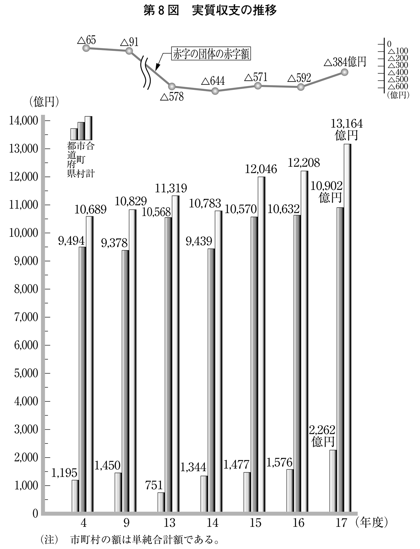 第8図 実質収支の推移
