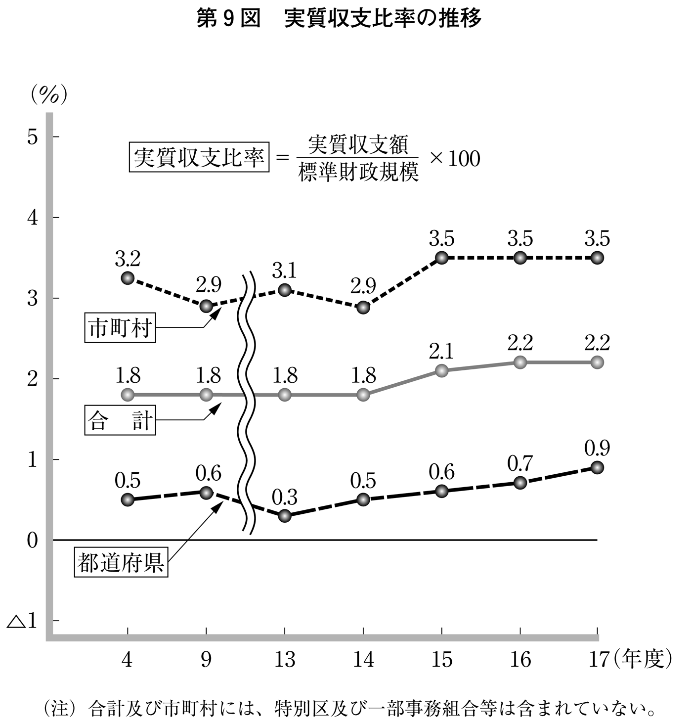 第9図 実質収支比率の推移