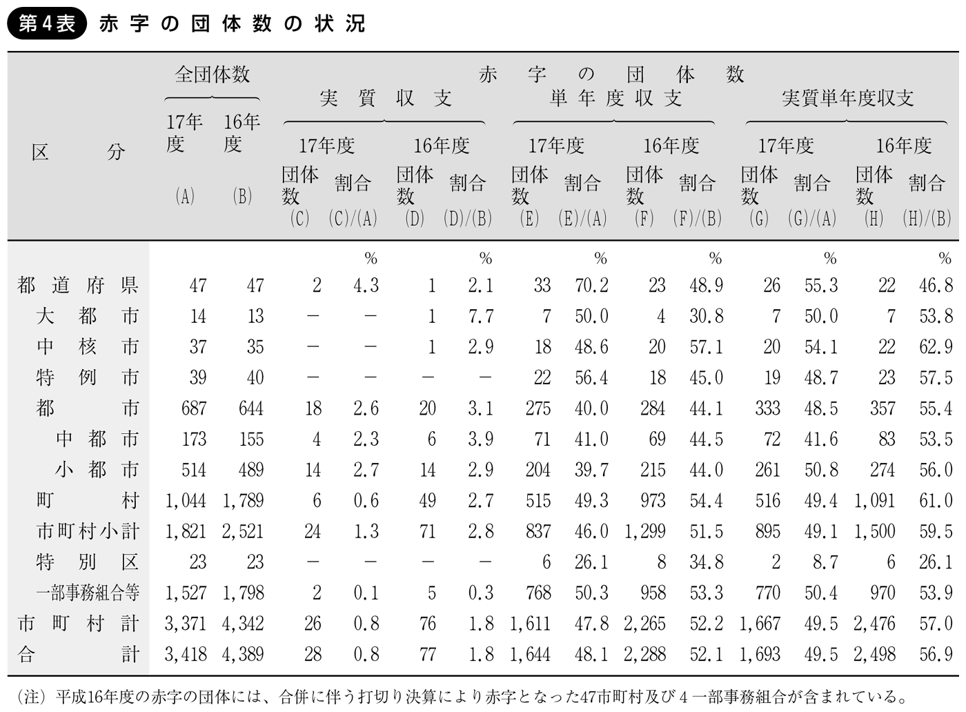 第4表 赤字の団体数の状況