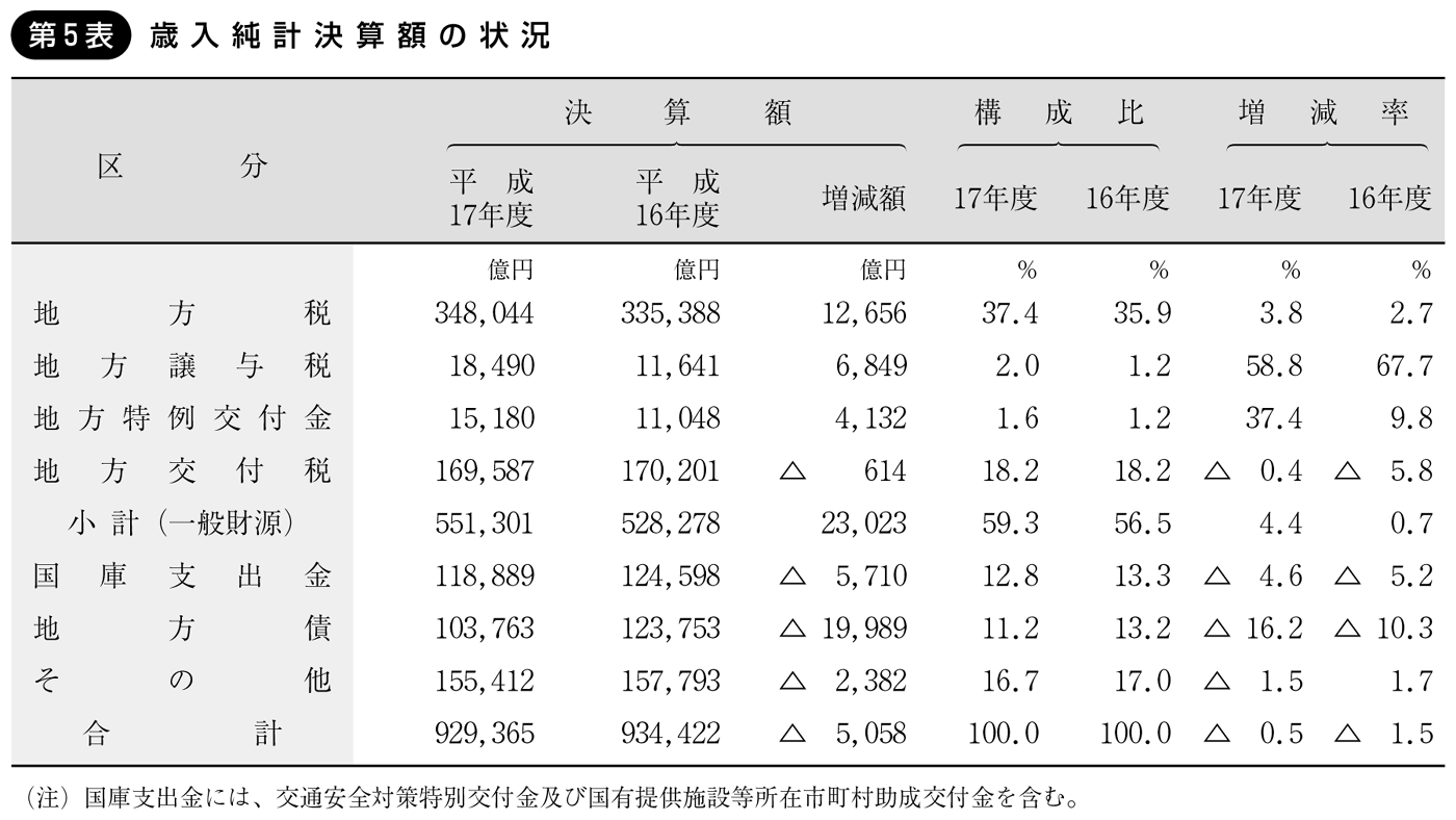 第5表 歳入純計決算額の状況