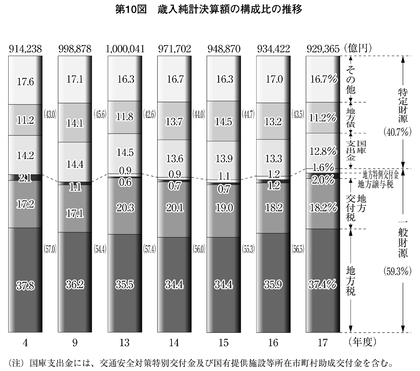 第10図 歳入純計決算額の構成比の推移