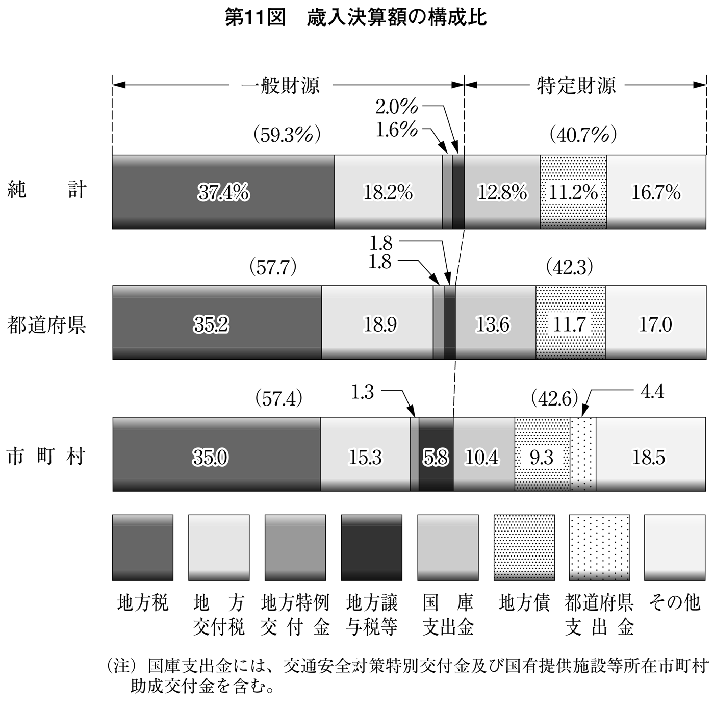 第11図 歳入決算額の構成比