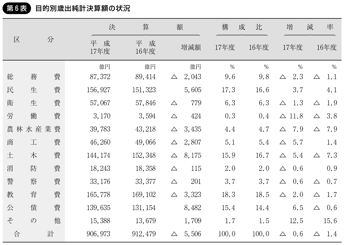 第6表 目的別歳出純計決算額の状況