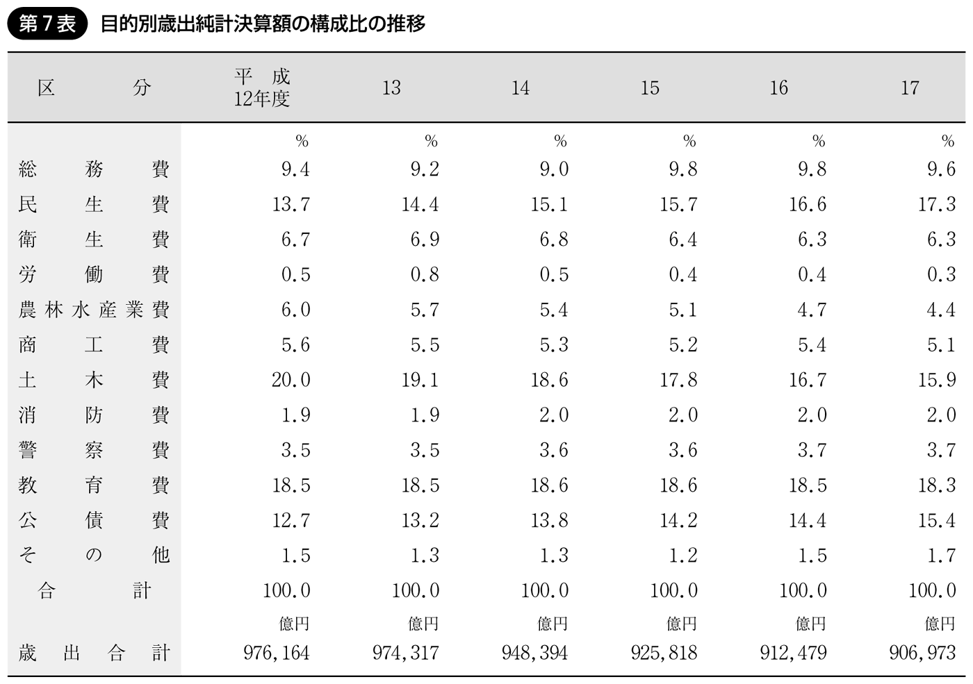 第7表 目的別歳出純計決算額の構成比の推移