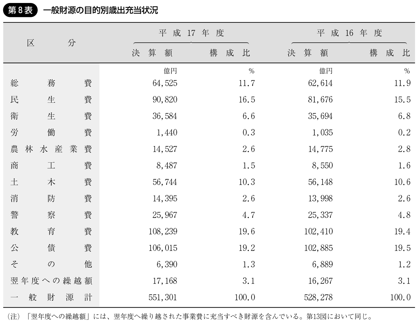 第8表 一般財源の目的別歳出充当状況