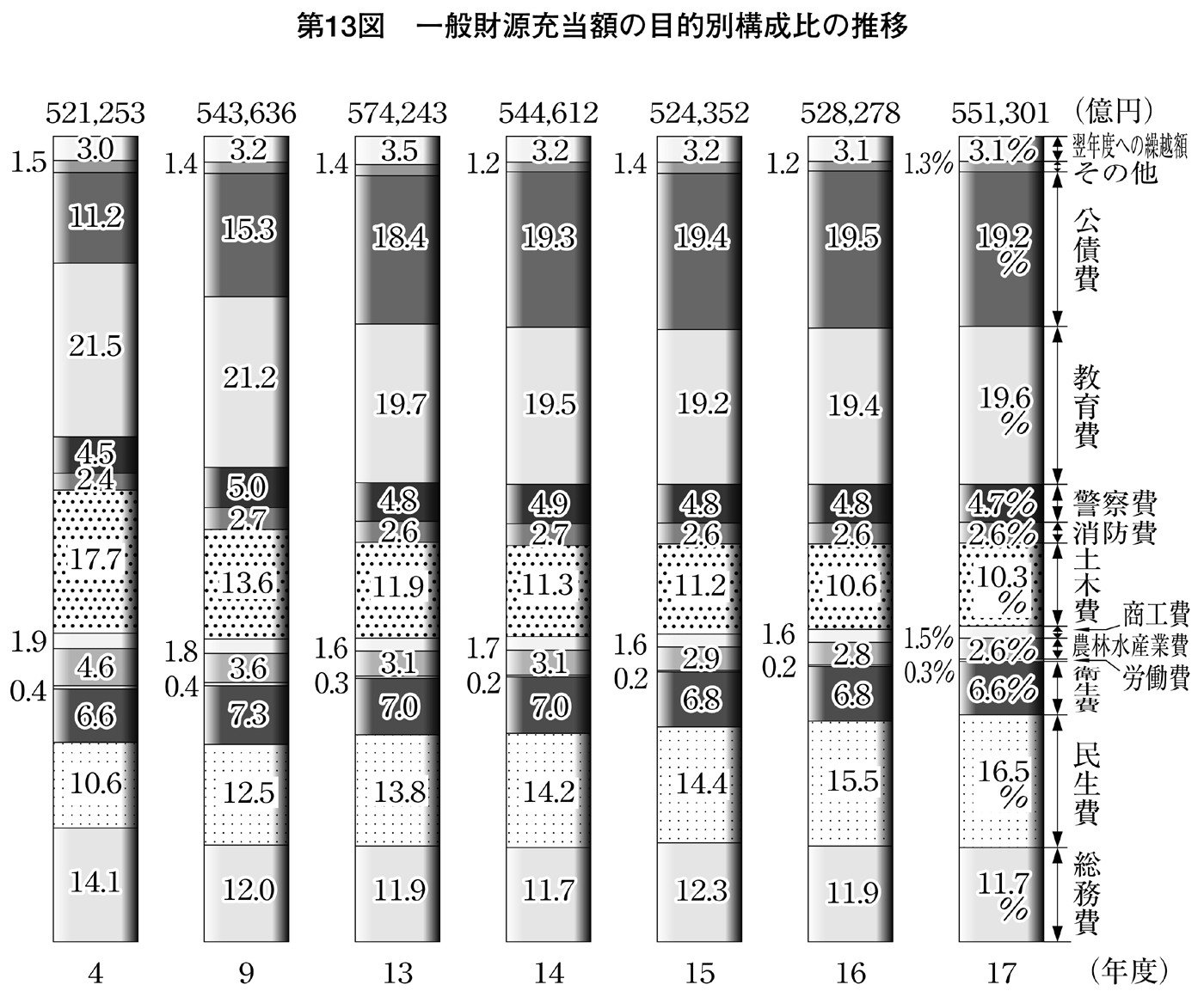 第13図 一般財源充当額の目的別構成比の推移