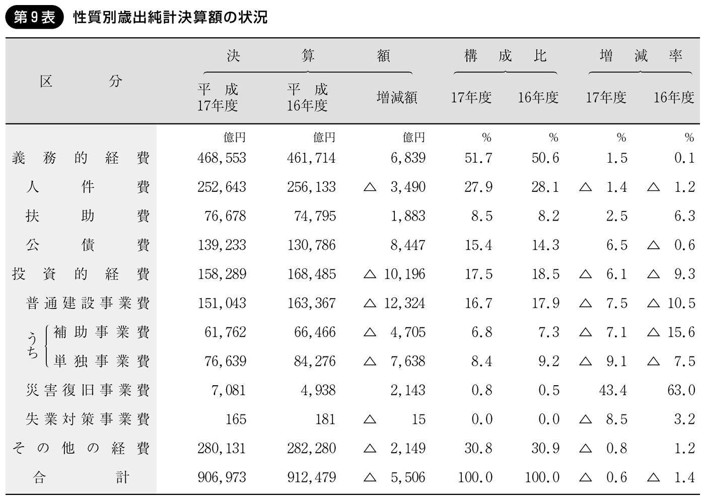 第9表 性質別歳出純計決算額の状況