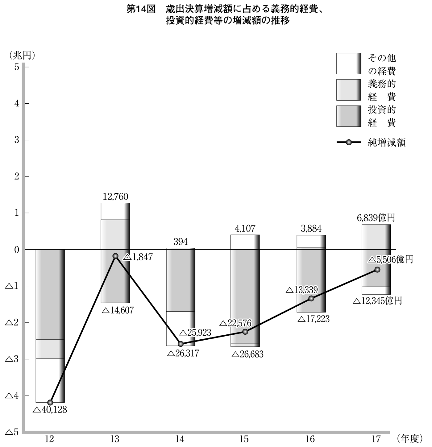 第14図 歳出決算増減額に占める義務的経費、投資的経費等の増減額の推移