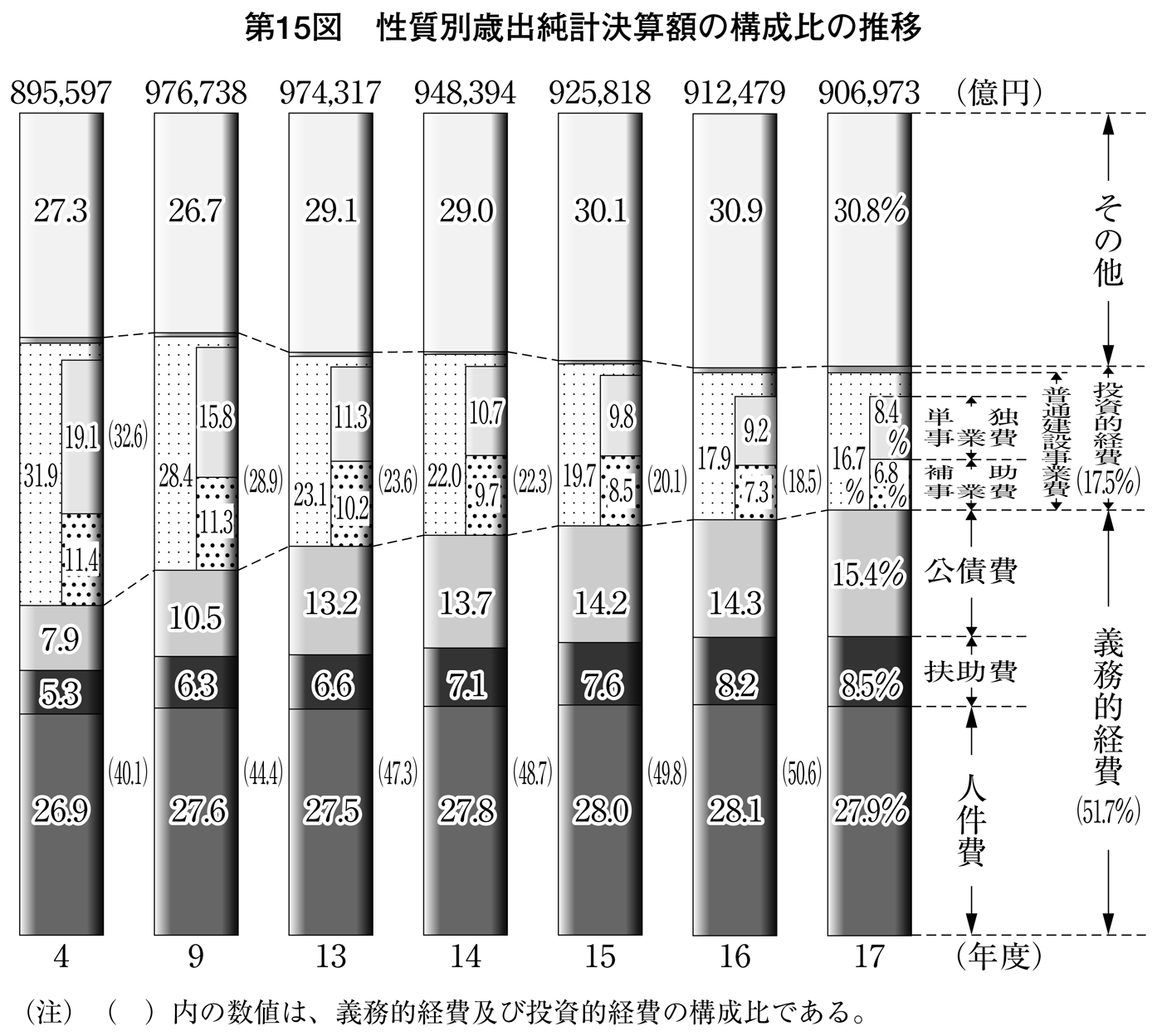 第15図 性質別歳出純計決算額の構成比の推移